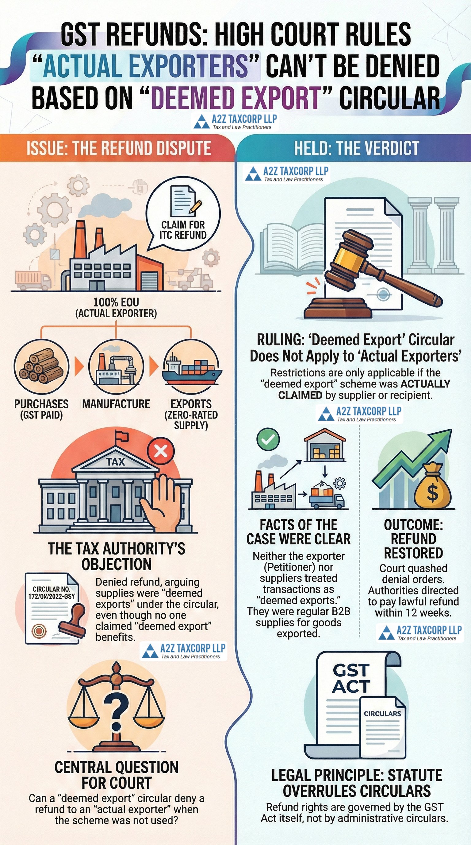 📣🔥 Actual Exporters Win: High Court Overrules GST Refund Denial! |  anreads | anreads